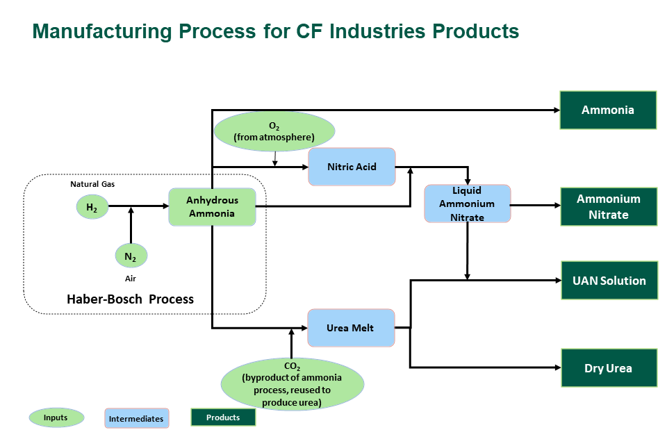 Fertilizer CF Industries